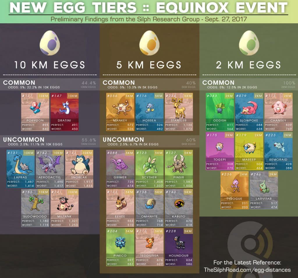 PokemonGO: Equinox Egg Pool and Rarity Analysed!